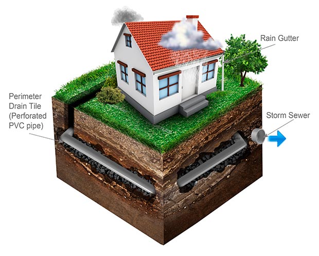 A draintile is a pipe that goes around the perimeter of your home and to the storm sewer.